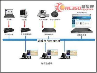 遠程醫(yī)療:開拓新領域 銳取高清錄播系統(tǒng)-數碼